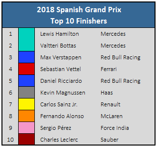 2018 Spanish GP Top 10 Finishers