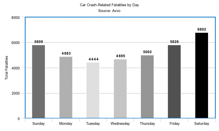 Car Crash Fatalities by Day