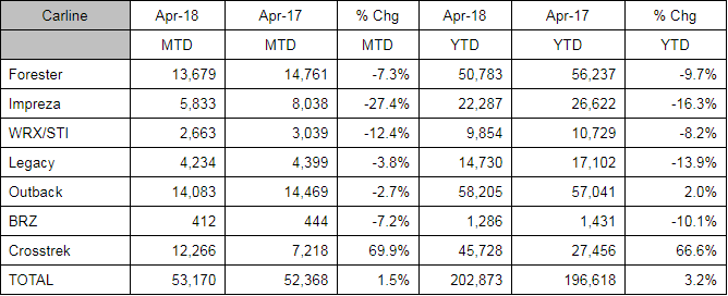 Subaru April Sales