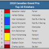 2018 Canadian GP Top 10 Results