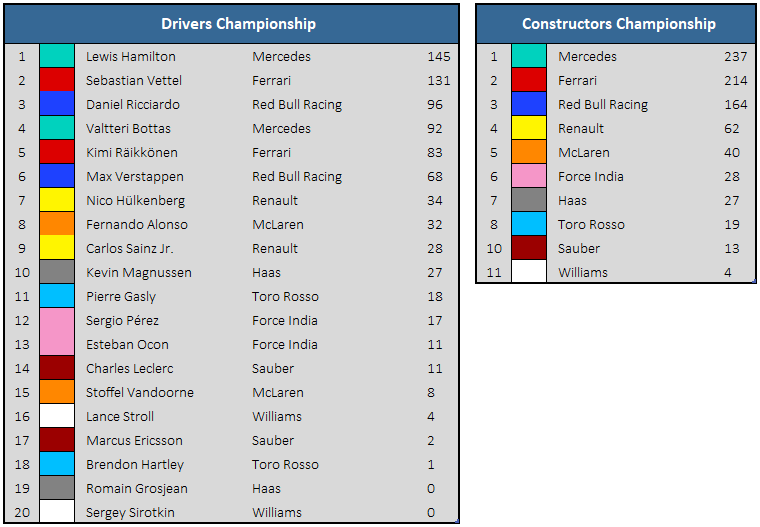 2018 French GP Championship Standings