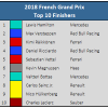 2018 French GP Top 10