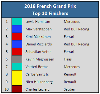 2018 French GP Top 10