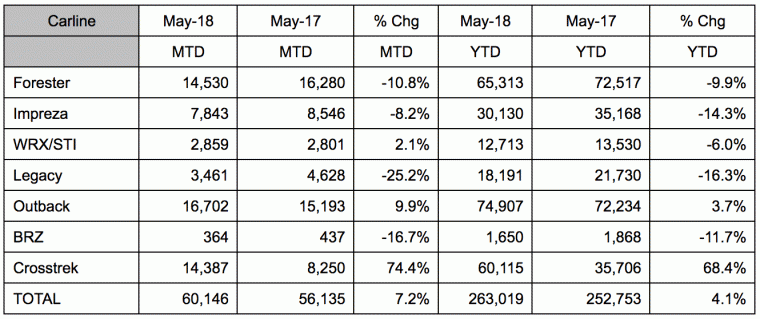 Subaru May 2018 Sales