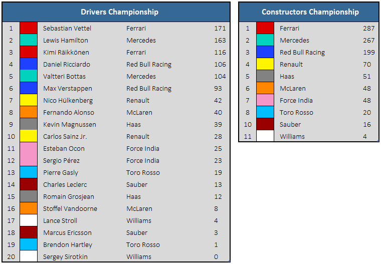 2018 British GP - Championship Standings