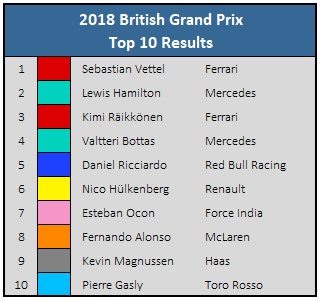 2018 British GP - Top 10 Results