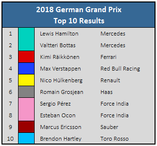 2018 German GP Top 10 Results