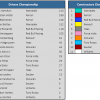 2018 Hungarian GP - Championship Standings