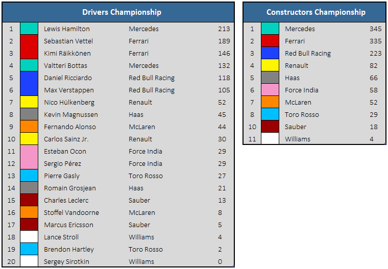 2018 Hungarian GP - Championship Standings