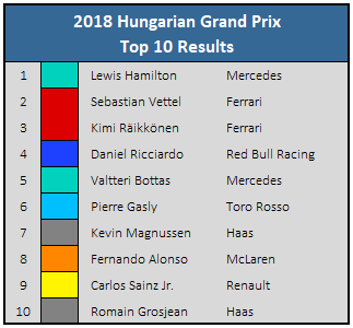 2018 Hungarian GP - Top 10 Results