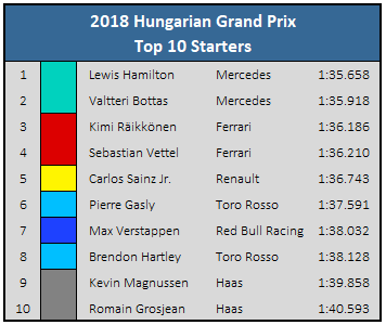 2018 Hungarian GP Top 10 Starters