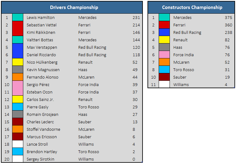 2018 Belgian Grand Prix Championship Standings