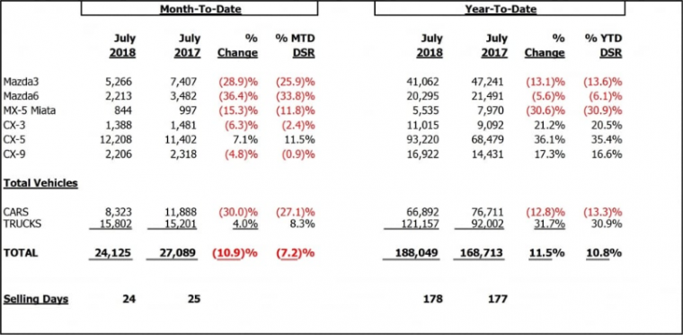 Mazda July sales