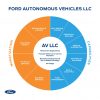 Ford Autonomous Vehicles LLC