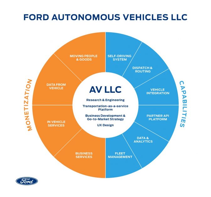 Ford Autonomous Vehicles LLC 