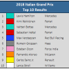 2018 Italian GP Top 10 Results