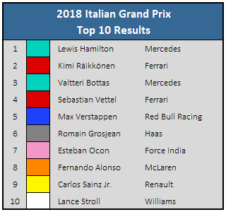 2018 Italian GP Top 10 Results