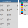 2018 Russian GP Championship Standings