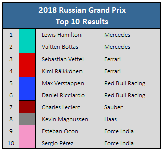 2018 Russian GP Top 10 Results