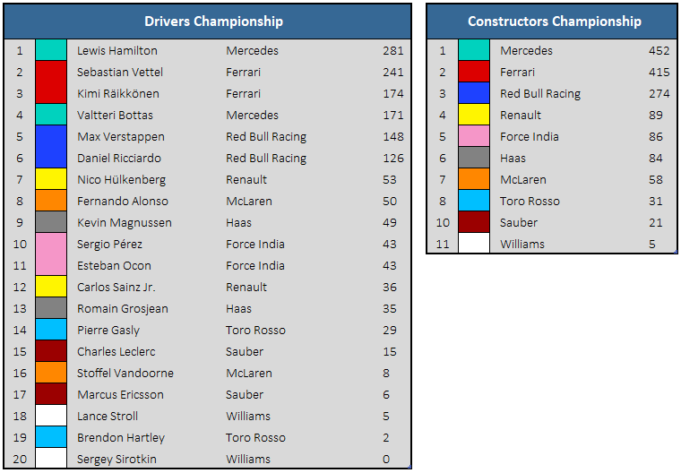 2018 Singapore GP Championship Standings