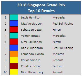 2018 Singapore GP Top 10