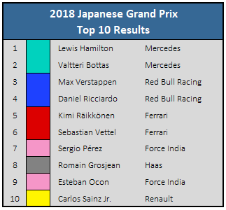 2018 Japanese GP Top 10 Results