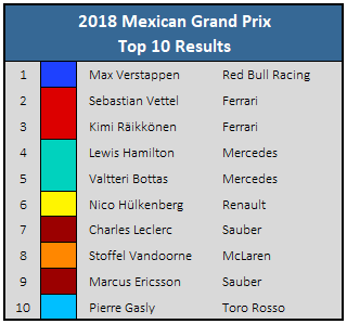 2018 Mexican GP Top 10 Results