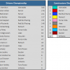 2018 United States GP Championship Standings