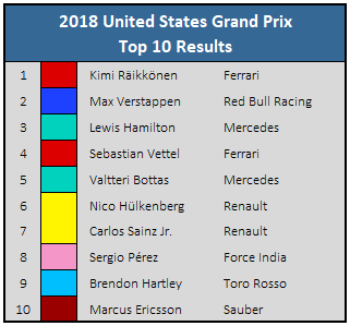 2018 United States GP Top 10