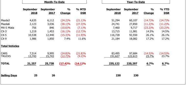 Mazda North American Operations September 2018 sales