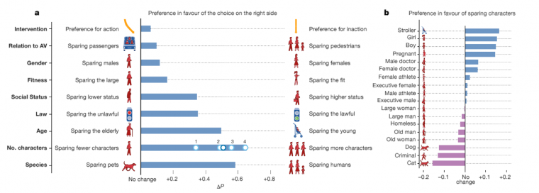 Moral Machine global preferences