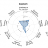 Moral Machine regional preferences