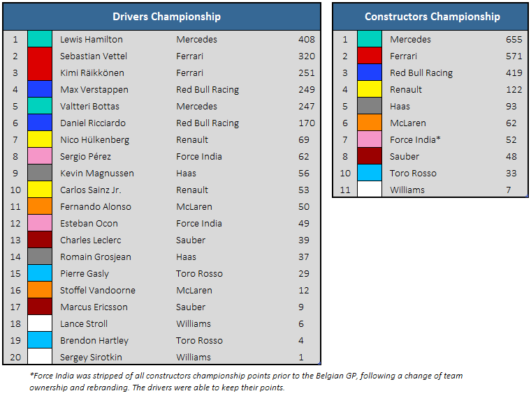 2018 Abu Dhabi GP Championship Standings