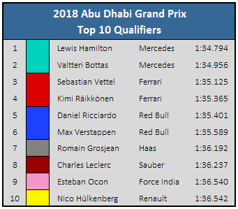 2018 Abu Dhabi GP Top 10 Qualifiers