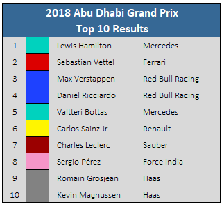 2018 Abu Dhabi GP Top 10 Results