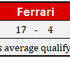 2018 Ferrari Driver Qualifying Comparison