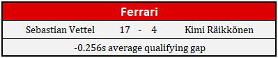 2018 Ferrari Driver Qualifying Comparison