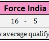 2018 Force India Driver Qualifying Comparison