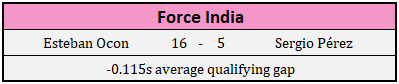 2018 Force India Driver Qualifying Comparison