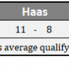 2018 Haas Driver Qualifying Comparison
