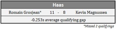 2018 Haas Driver Qualifying Comparison