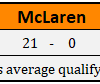 2018 McLaren Driver Qualifying Comparison