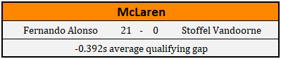 2018 McLaren Driver Qualifying Comparison