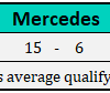 2018 Mercedes Driver Qualifying Comparison