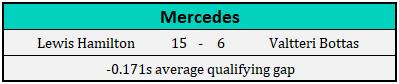 2018 Mercedes Driver Qualifying Comparison