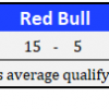 2018 Red Bull Driver Qualifying Comparison