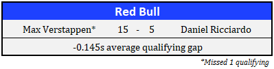 2018 Red Bull Driver Qualifying Comparison