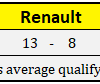 2018 Renault Driver Qualifying Comparison