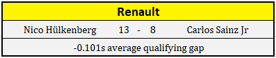 2018 Renault Driver Qualifying Comparison