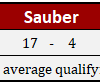 2018 Sauber Driver Qualifying Comparison